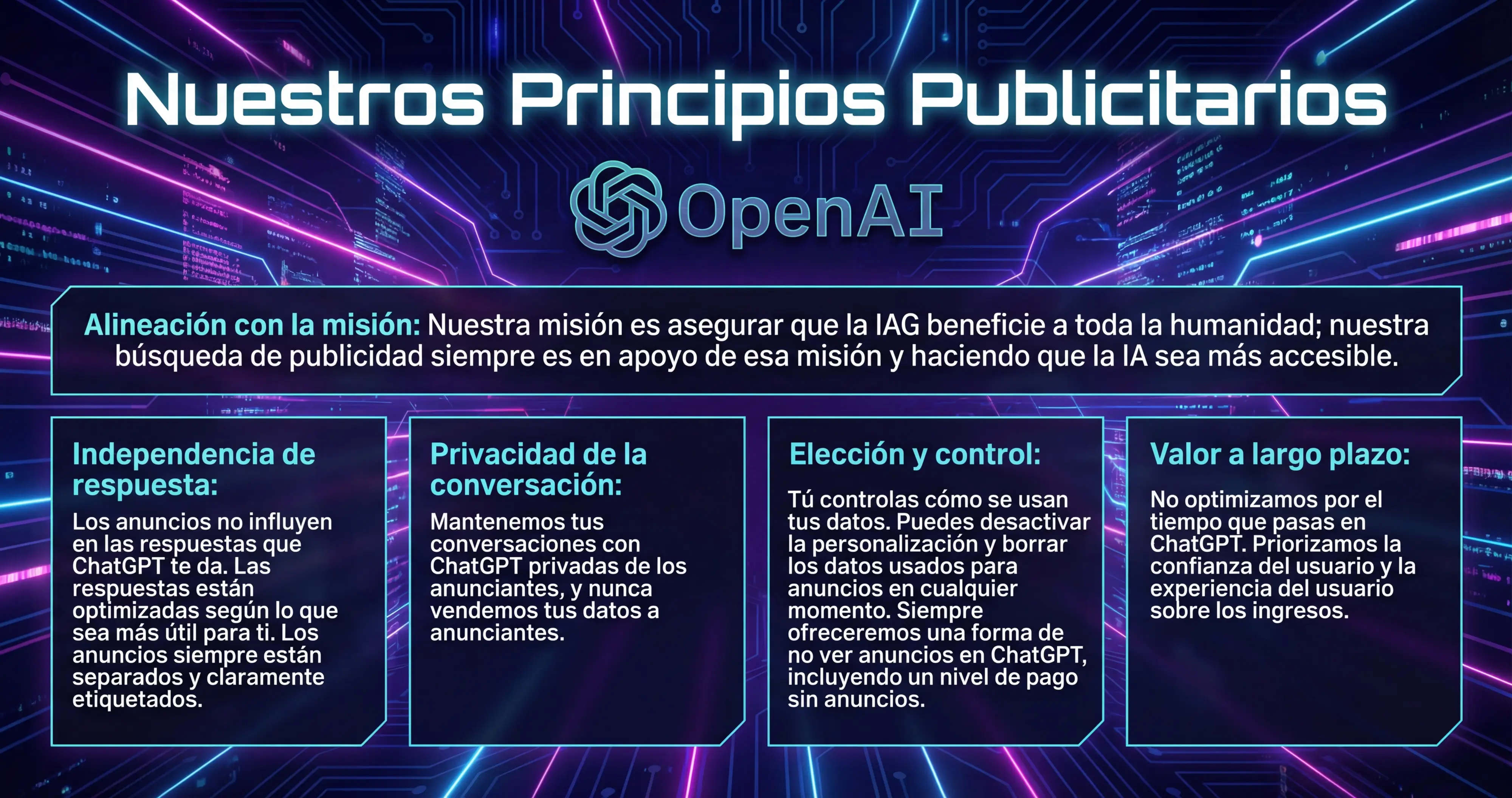 Infografía de OpenAI titulada 'Nuestros Principios Publicitarios' con fondo digital futurista en tonos azul y púrpura neón. Incluye el logo de OpenAI y presenta cuatro principios en recuadros: Independencia de respuesta (los anuncios no influyen en las respuestas de ChatGPT), Privacidad de la conversación (las conversaciones se mantienen privadas de anunciantes), Elección y control (el usuario controla sus datos y puede desactivar personalización), y Valor a largo plazo (priorizan confianza del usuario sobre ingresos). En la parte superior, un texto explica que su búsqueda de publicidad apoya su misión de hacer la IA accesible.